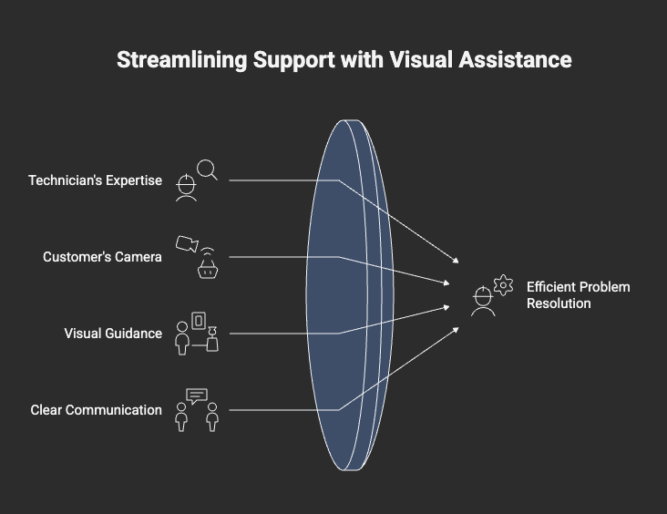 Streamlining support with Visual Assistance